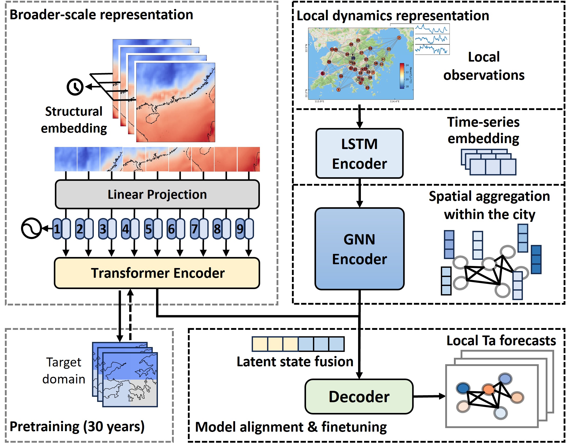 Data-driven Simulation of Urban Microclimate